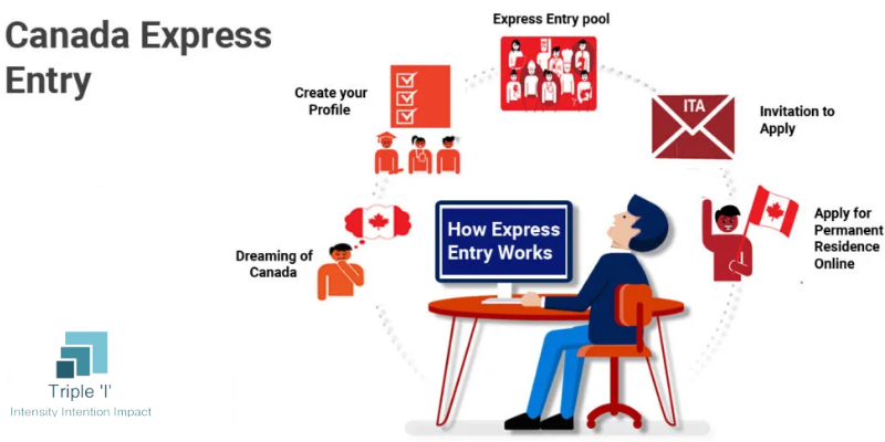 Express Entry program for Canada PR Visa