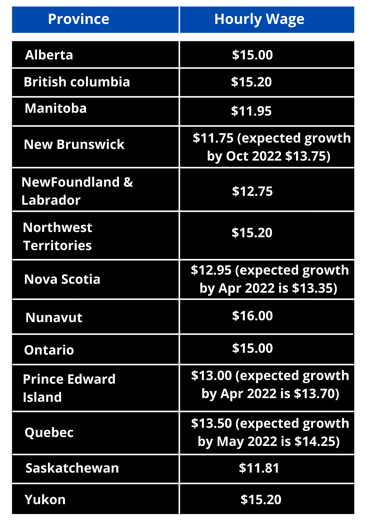 Hourly Wage in Provinces of Canada