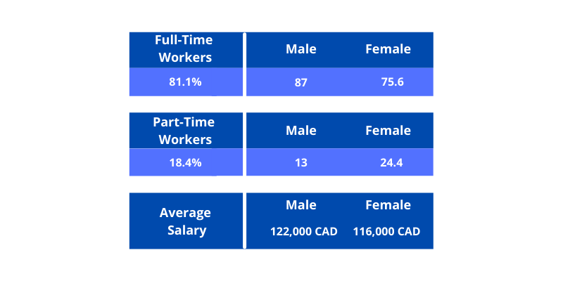 Gender based hourly wages