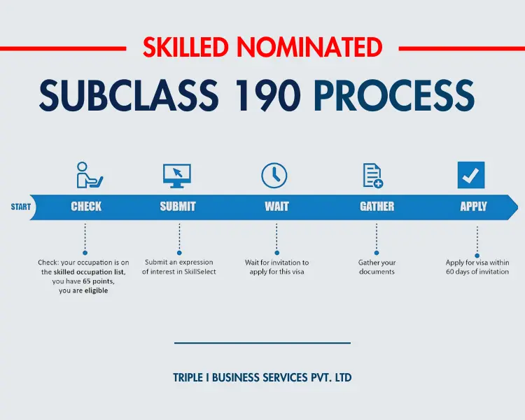 Skilled-nominated-Subclass-190-visa-Process