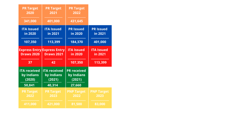 Express Entry and PNP target