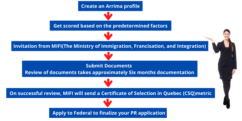 how to apply for Arrima program
