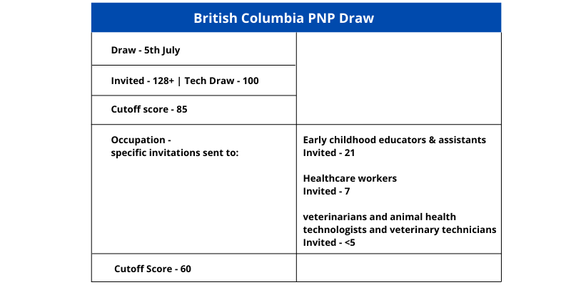  British Columbia PNP draw 2022