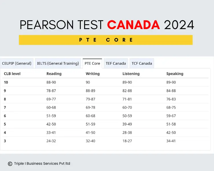 PTE Core Now Accepted for Canadian Immigration (Except SDS)