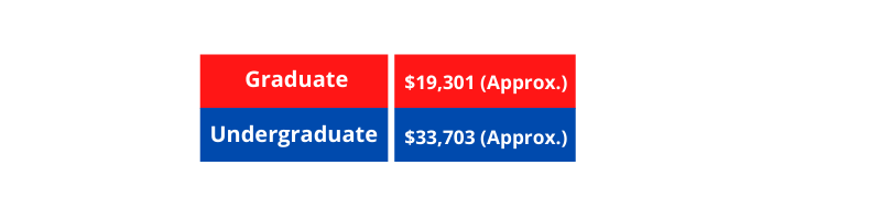 Average Tuition fee for Engineering in Canada