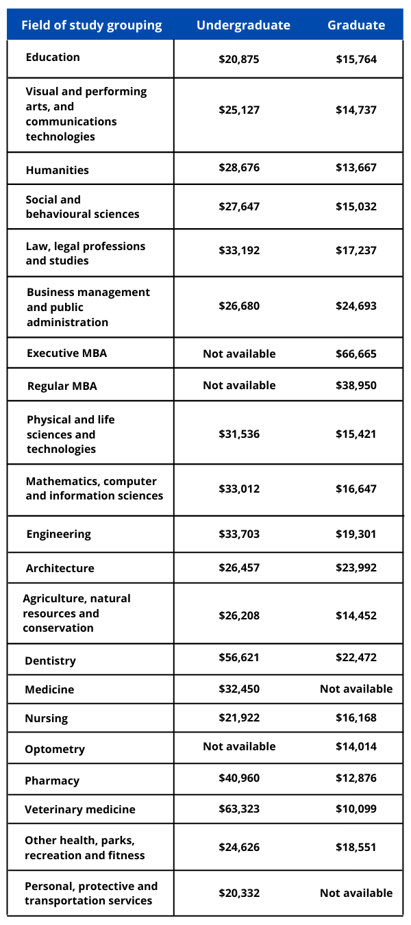 one year study fees in canada