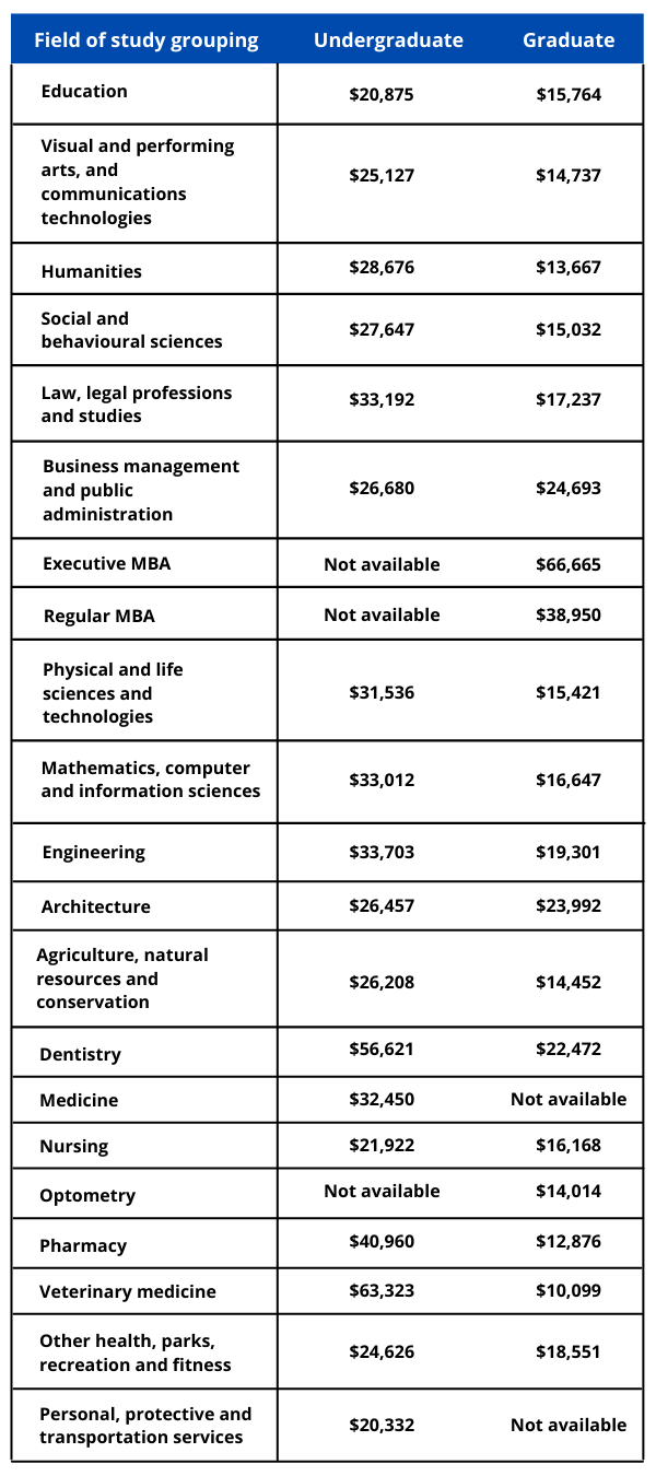 cost of study in Canada