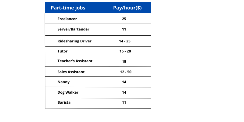 part-time jobs in Canada