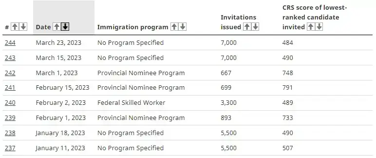 Latest Express Entry Draw 2024 | Invitations 1040 CRS Score 543