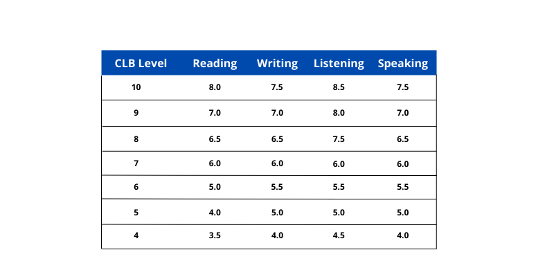 CLB vs Band scores