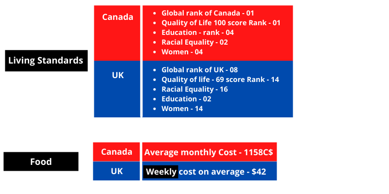 living standards in Canada and UK