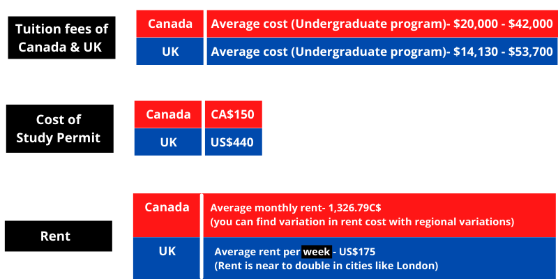 living standards in Canada and UK