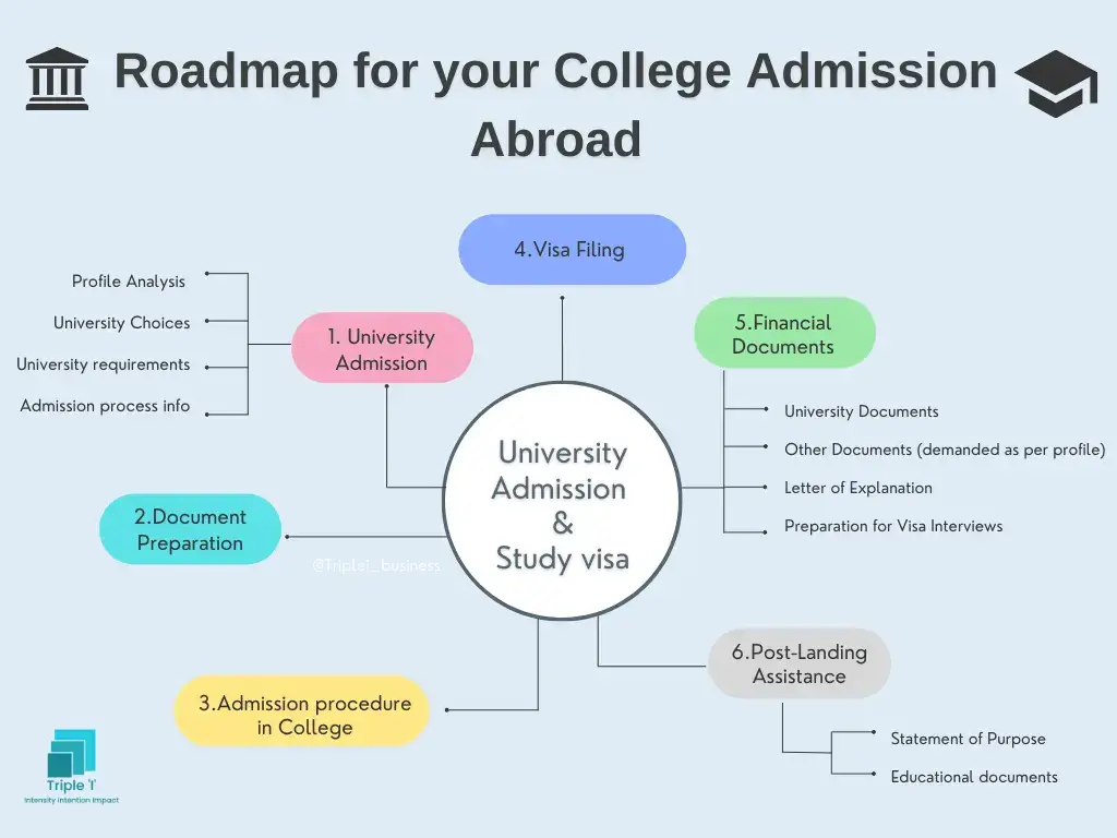 Roadmap for your College Admission Abroad