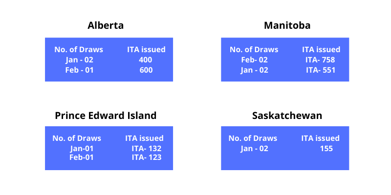 Canada PNP target in 2022