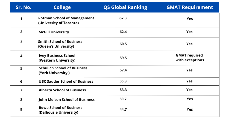 Top Canadian Universities To Complete Your MBA