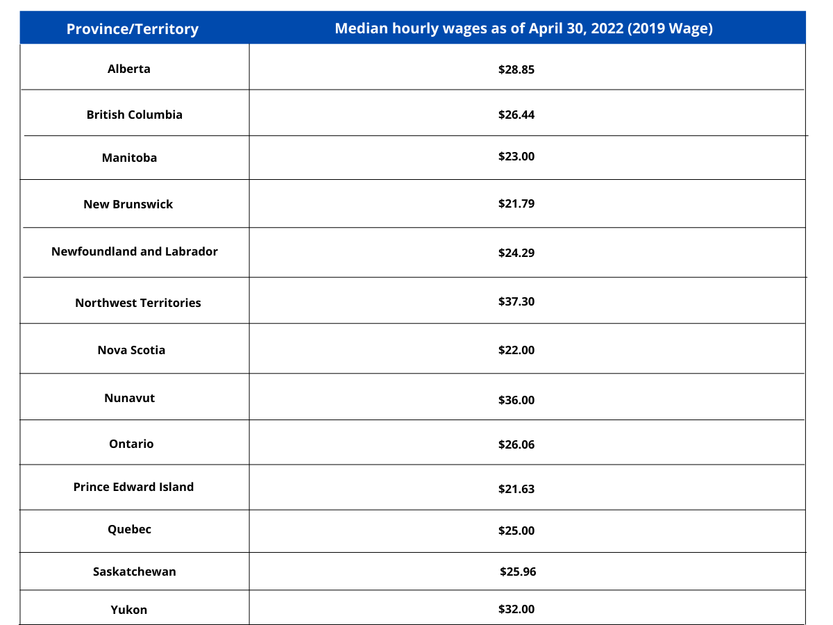  Median Wages in Canada for LMIA