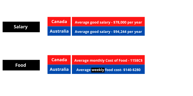 Canada vs Australia GDP