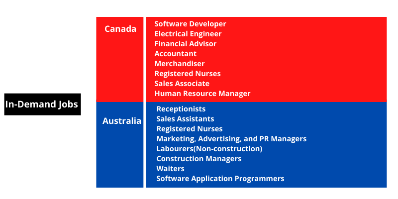 Canada vs Australia education costs